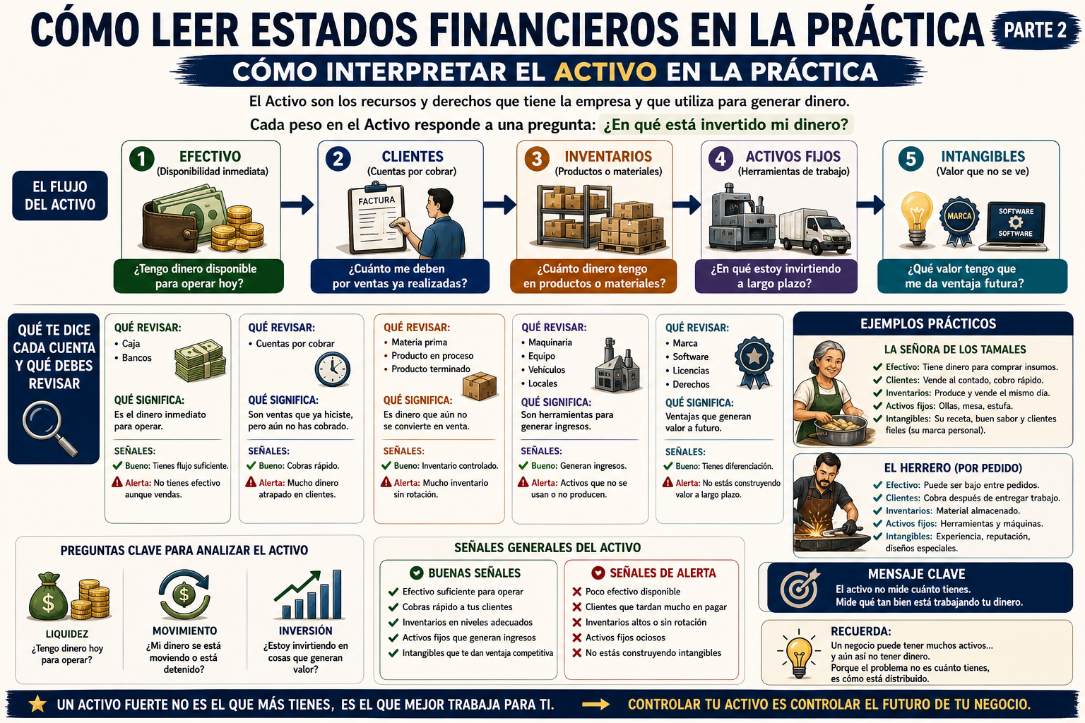 Cómo interpretar el Activo en la práctica